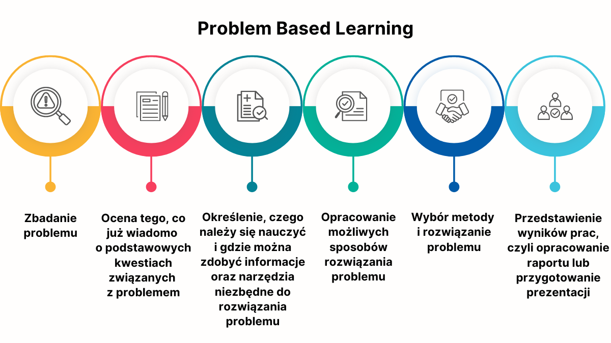 Problem Based Learning | Centrum Nowoczesnej Dydaktyki
