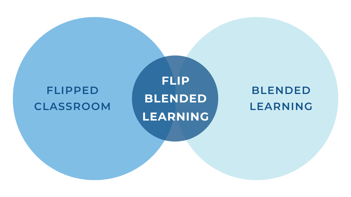 Flip Blended Learning | Centrum Nowoczesnej Dydaktyki